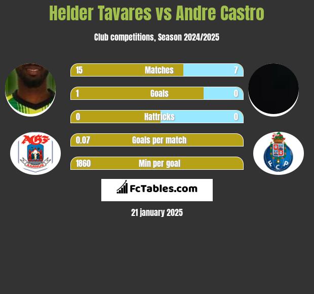 Helder Tavares vs Andre Castro h2h player stats