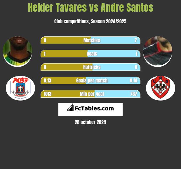 Helder Tavares vs Andre Santos h2h player stats