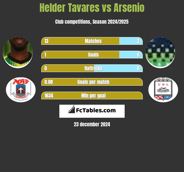 Helder Tavares vs Arsenio h2h player stats