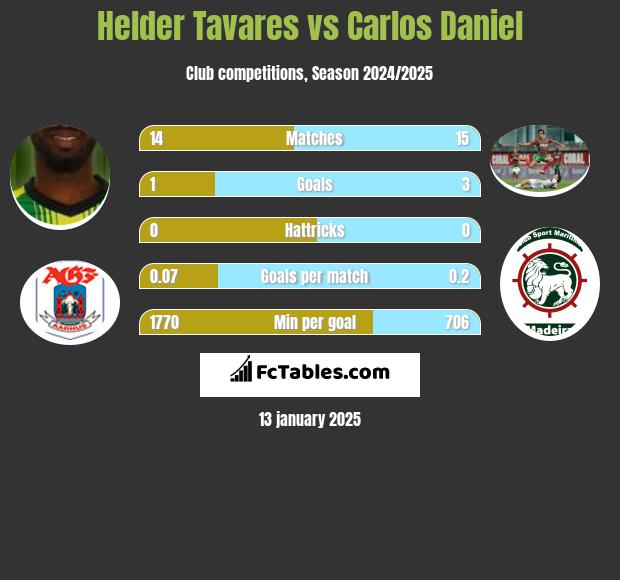 Helder Tavares vs Carlos Daniel h2h player stats