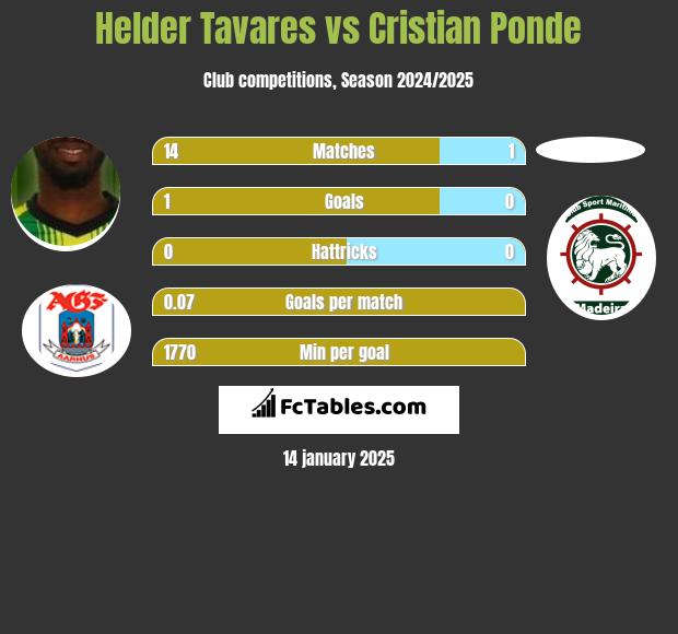 Helder Tavares vs Cristian Ponde h2h player stats