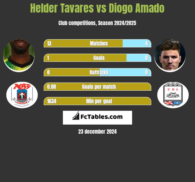 Helder Tavares vs Diogo Amado h2h player stats