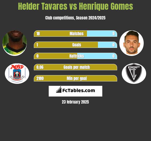 Helder Tavares vs Henrique Gomes h2h player stats