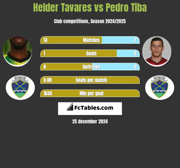 Helder Tavares vs Pedro Tiba h2h player stats