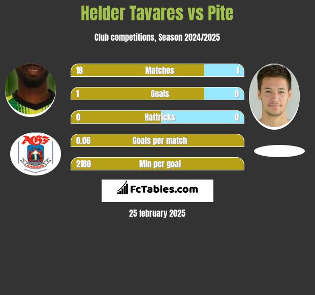 Helder Tavares vs Pite h2h player stats