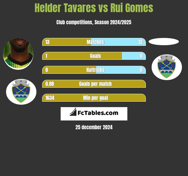 Helder Tavares vs Rui Gomes h2h player stats