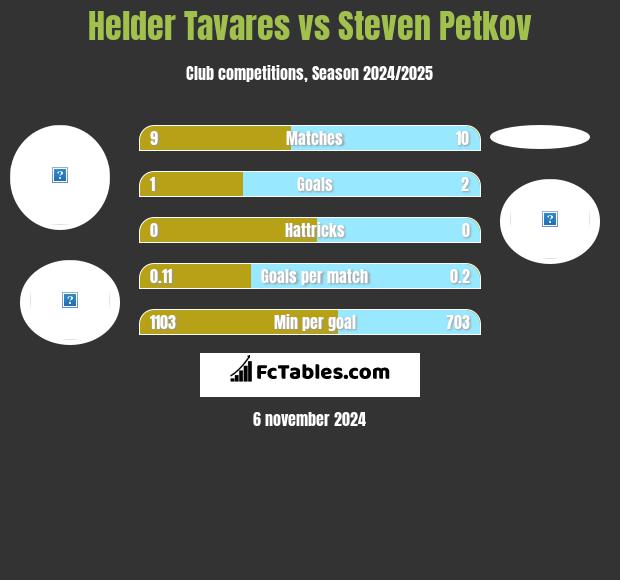 Helder Tavares vs Steven Petkov h2h player stats