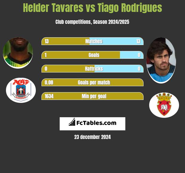 Helder Tavares vs Tiago Rodrigues h2h player stats