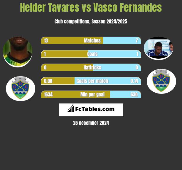 Helder Tavares vs Vasco Fernandes h2h player stats