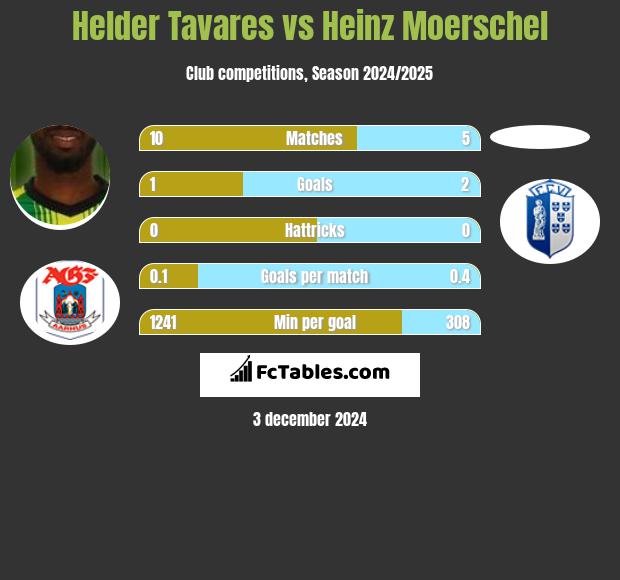 Helder Tavares vs Heinz Moerschel h2h player stats