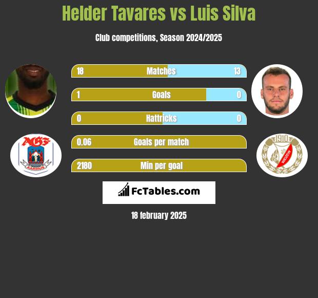 Helder Tavares vs Luis Silva h2h player stats