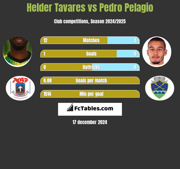 Helder Tavares vs Pedro Pelagio h2h player stats