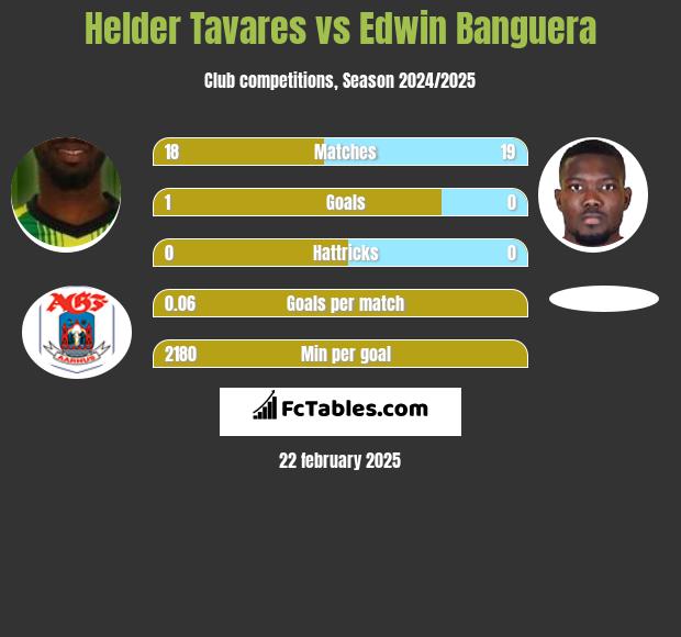 Helder Tavares vs Edwin Banguera h2h player stats