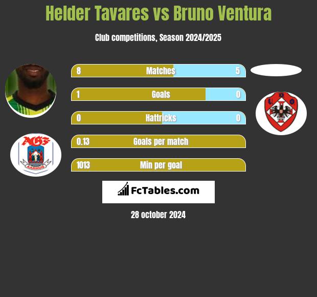 Helder Tavares vs Bruno Ventura h2h player stats