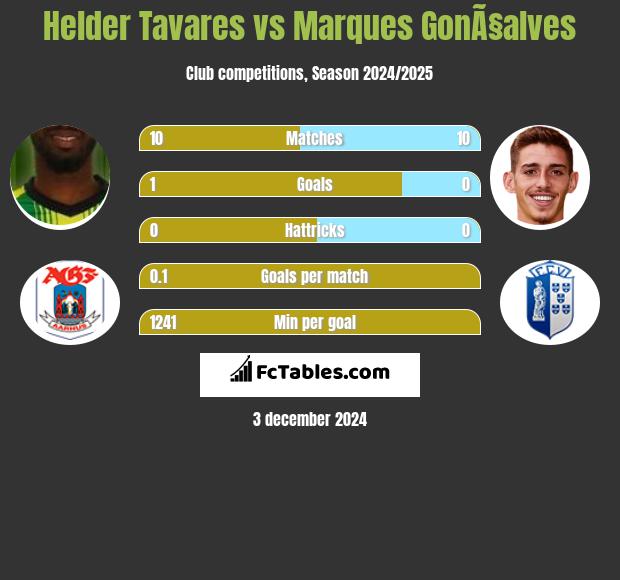 Helder Tavares vs Marques GonÃ§alves h2h player stats