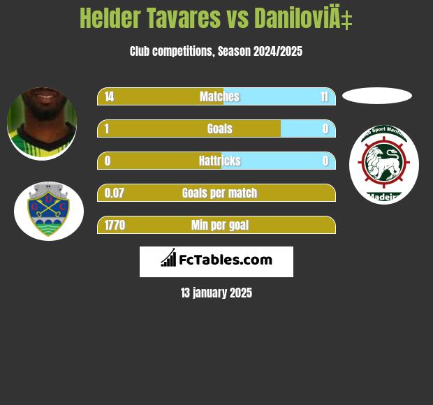 Helder Tavares vs DaniloviÄ‡ h2h player stats