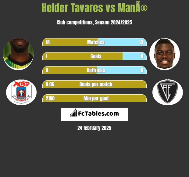 Helder Tavares vs ManÃ© h2h player stats