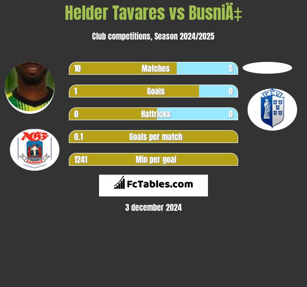 Helder Tavares vs BusniÄ‡ h2h player stats