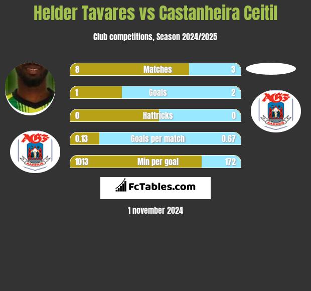 Helder Tavares vs Castanheira Ceitil h2h player stats