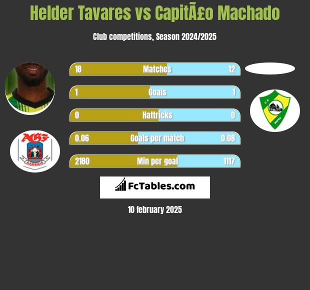 Helder Tavares vs CapitÃ£o Machado h2h player stats