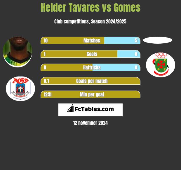 Helder Tavares vs Gomes h2h player stats