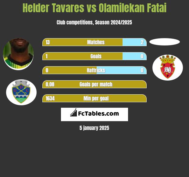 Helder Tavares vs Olamilekan Fatai h2h player stats