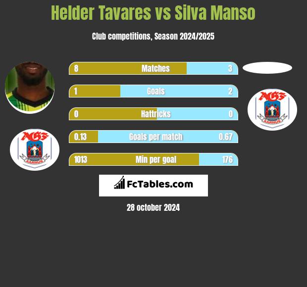 Helder Tavares vs Silva Manso h2h player stats