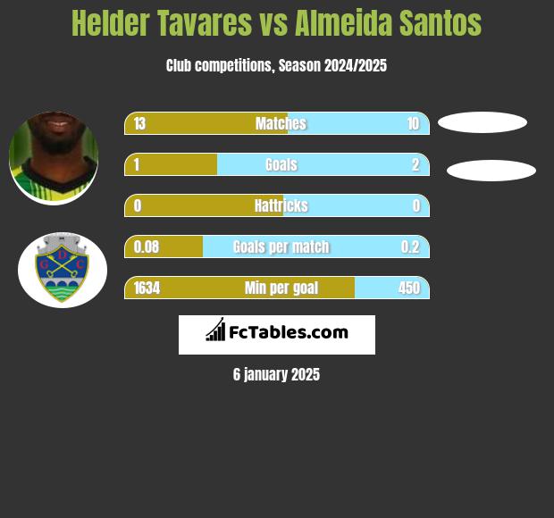 Helder Tavares vs Almeida Santos h2h player stats