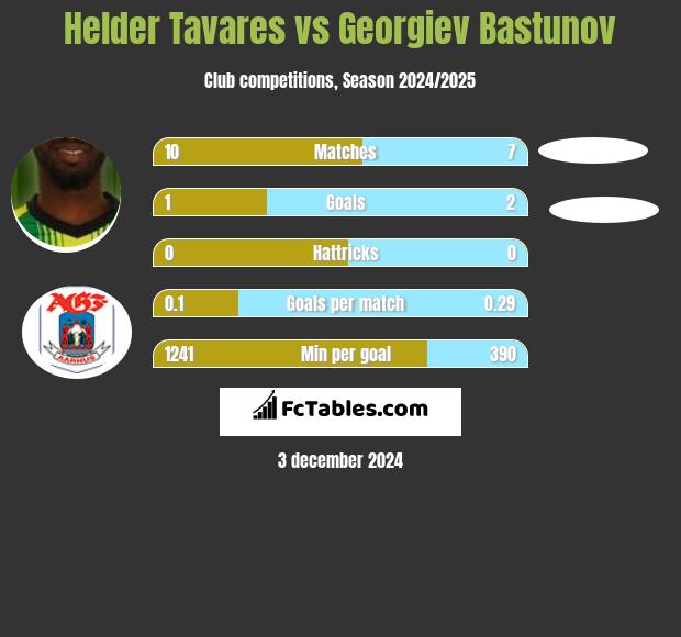 Helder Tavares vs Georgiev Bastunov h2h player stats