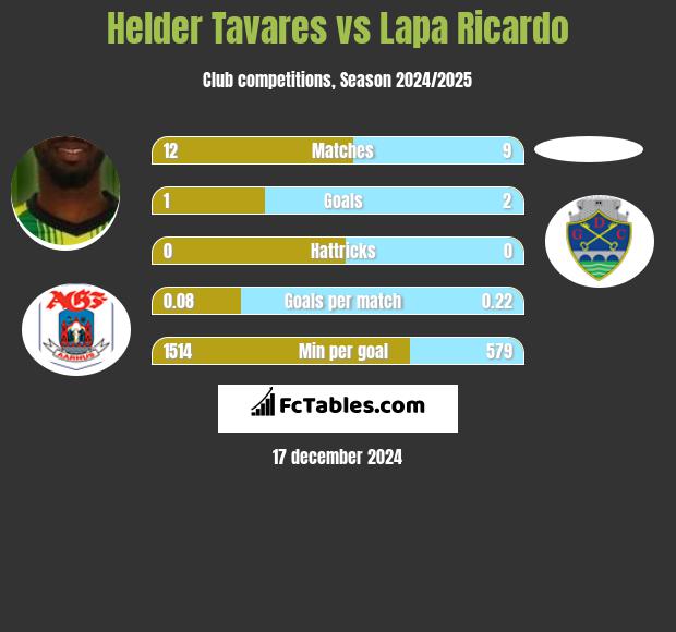 Helder Tavares vs Lapa Ricardo h2h player stats