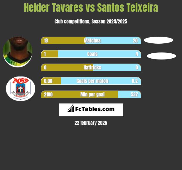 Helder Tavares vs Santos Teixeira h2h player stats