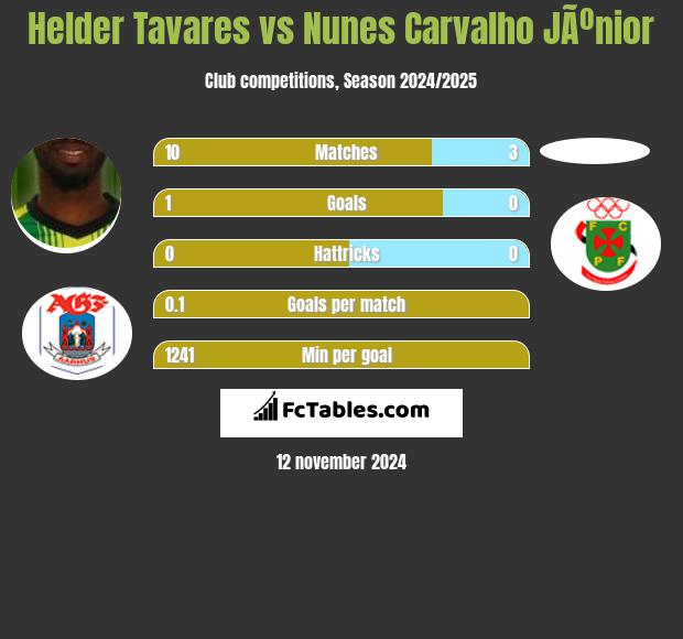 Helder Tavares vs Nunes Carvalho JÃºnior h2h player stats