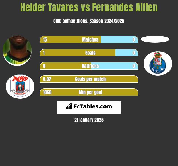 Helder Tavares vs Fernandes Alflen h2h player stats