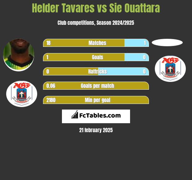 Helder Tavares vs Sie Ouattara h2h player stats