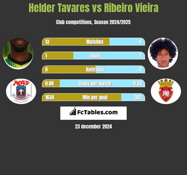 Helder Tavares vs Ribeiro Vieira h2h player stats