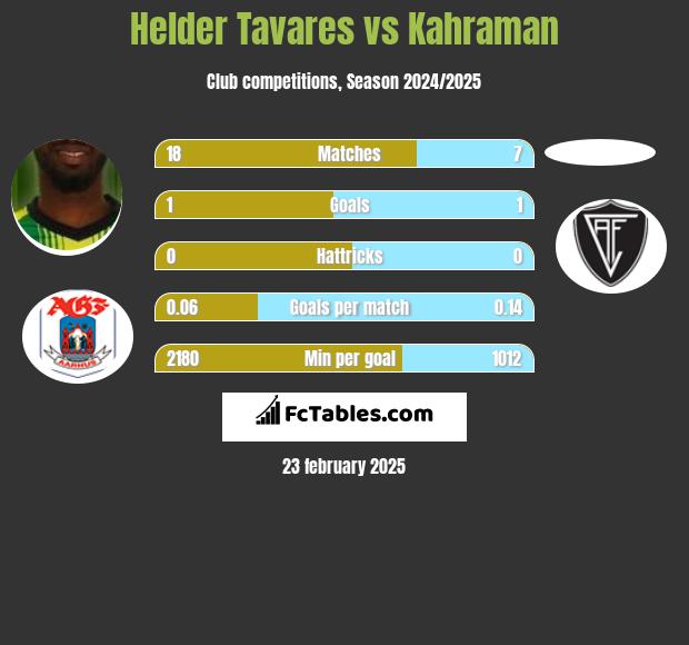 Helder Tavares vs Kahraman h2h player stats