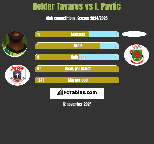 Helder Tavares vs I. Pavlic h2h player stats