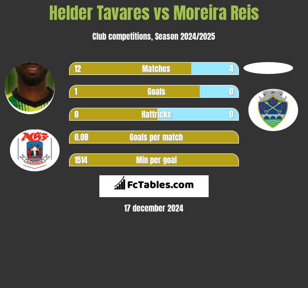 Helder Tavares vs Moreira Reis h2h player stats