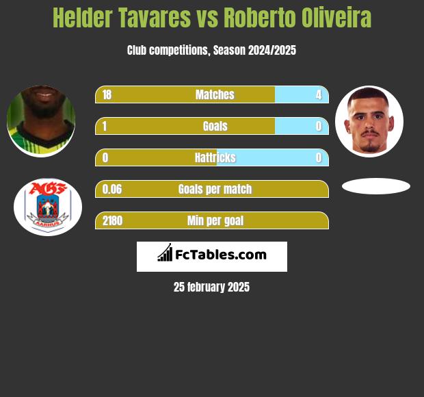 Helder Tavares vs Roberto Oliveira h2h player stats