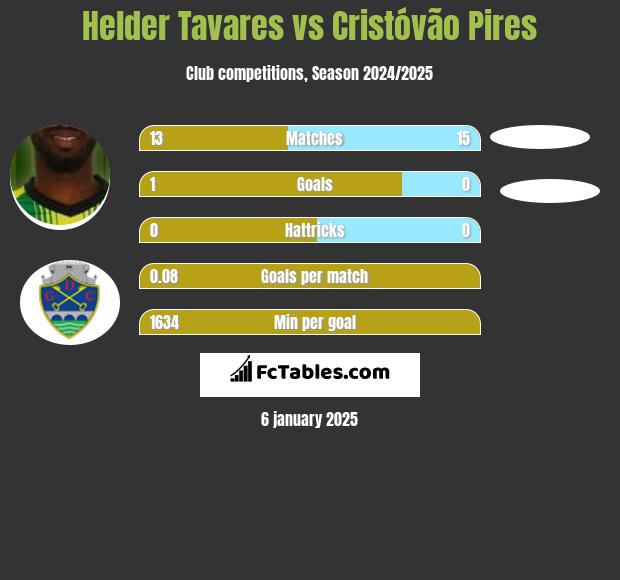 Helder Tavares vs Cristóvão Pires h2h player stats