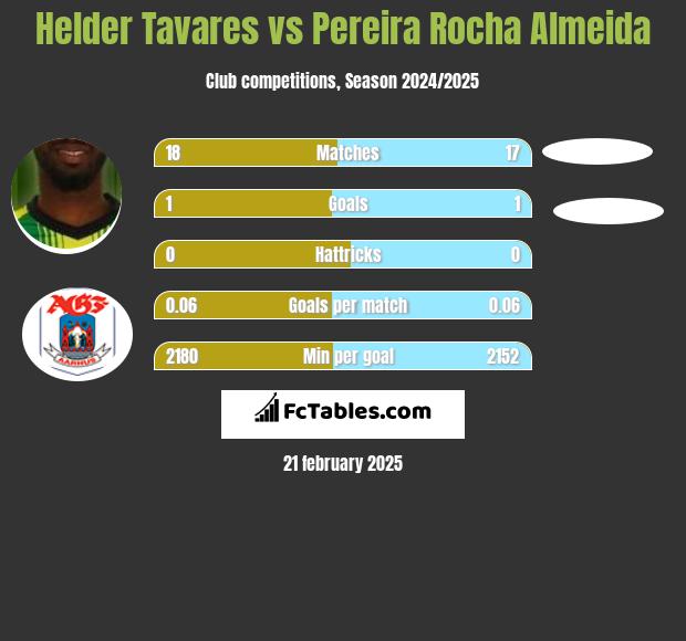 Helder Tavares vs Pereira Rocha Almeida h2h player stats