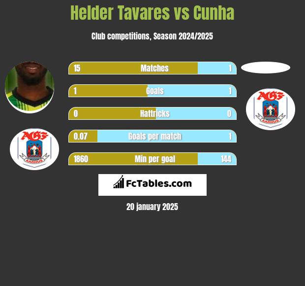 Helder Tavares vs Cunha h2h player stats