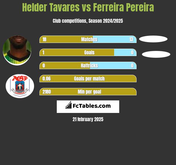 Helder Tavares vs Ferreira Pereira h2h player stats