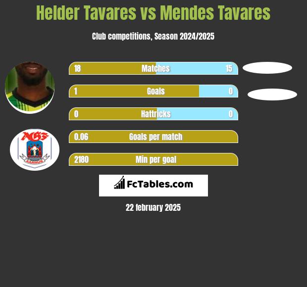 Helder Tavares vs Mendes Tavares h2h player stats