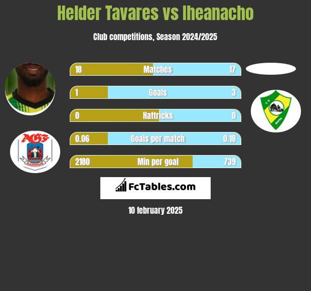 Helder Tavares vs Iheanacho h2h player stats