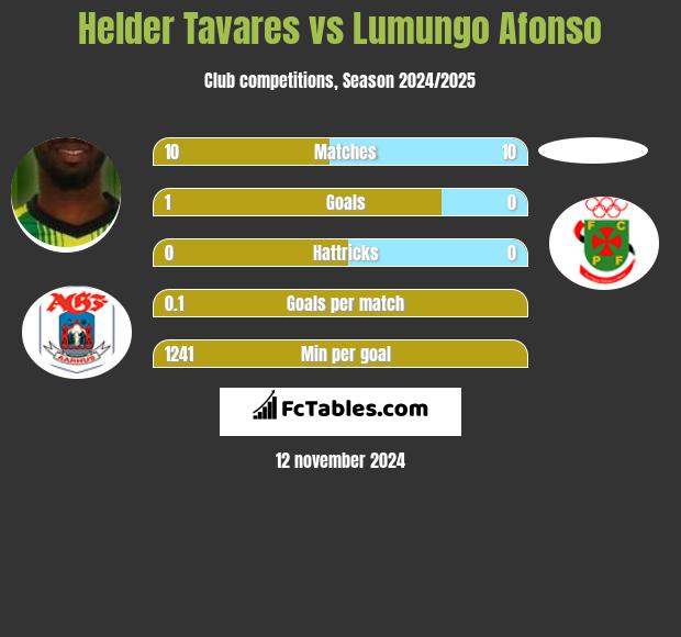 Helder Tavares vs Lumungo Afonso h2h player stats