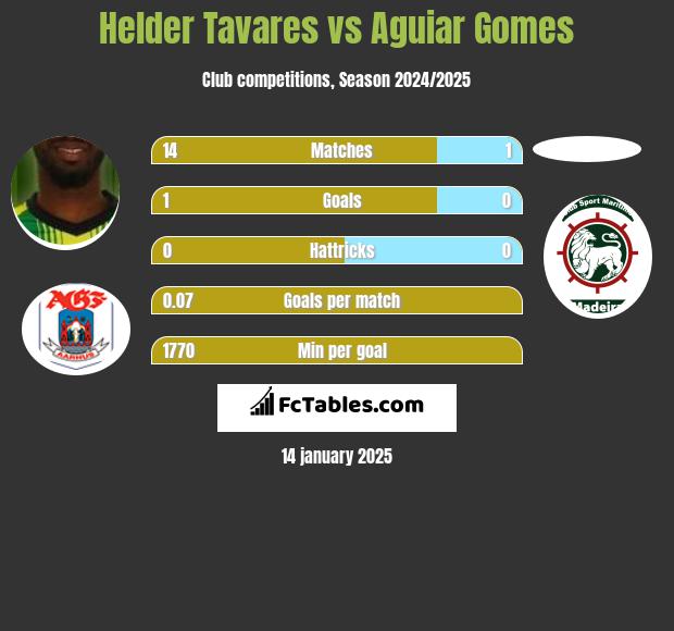 Helder Tavares vs Aguiar Gomes h2h player stats