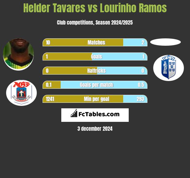 Helder Tavares vs Lourinho Ramos h2h player stats