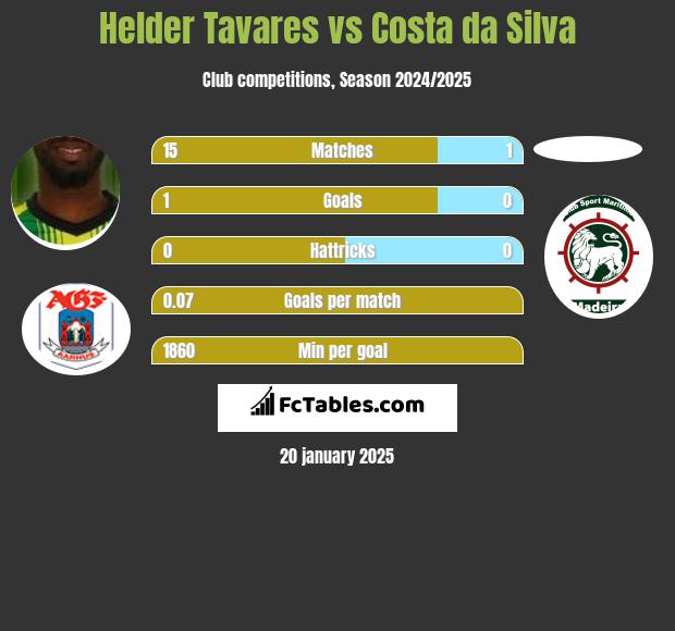 Helder Tavares vs Costa da Silva h2h player stats