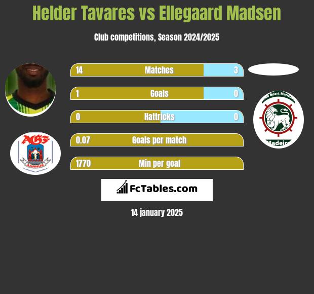 Helder Tavares vs Ellegaard Madsen h2h player stats